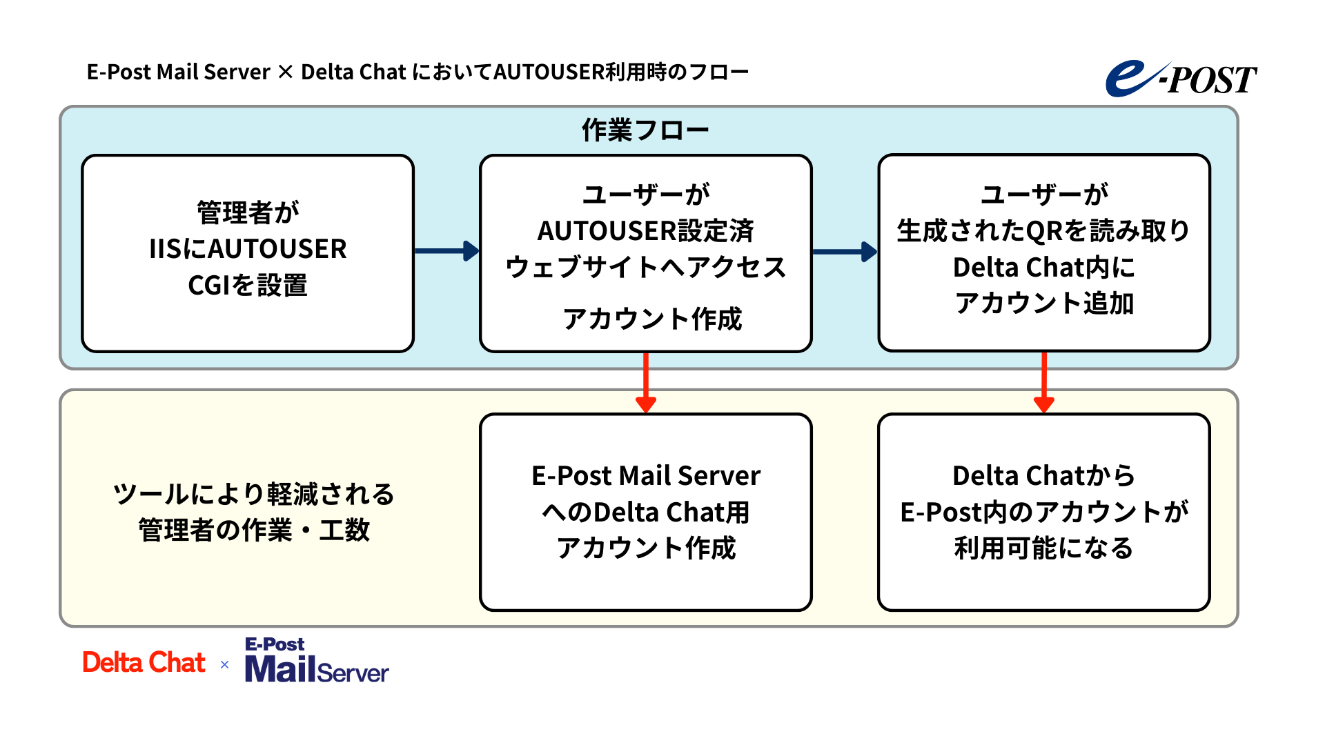 AUTOUSER利用時のフロー